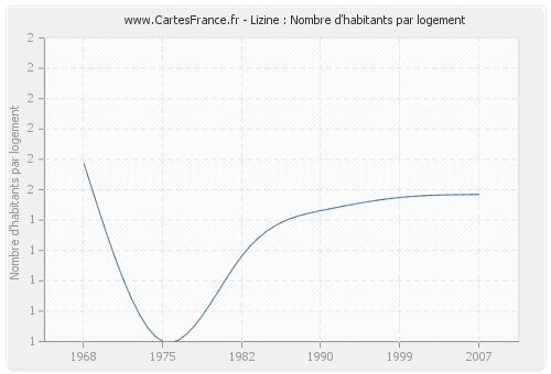 Lizine : Nombre d'habitants par logement