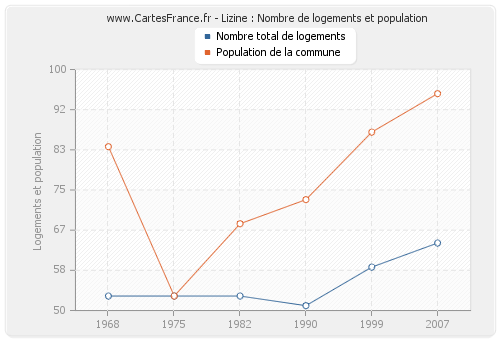 Lizine : Nombre de logements et population