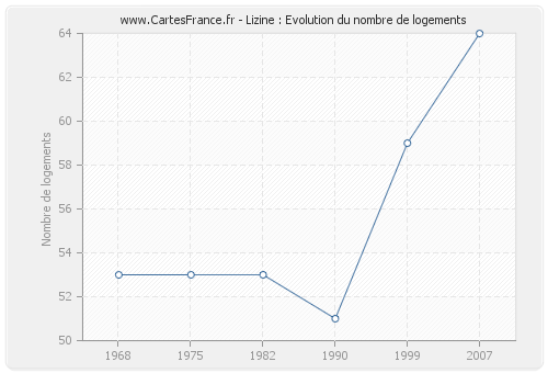 Lizine : Evolution du nombre de logements