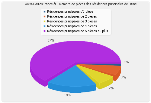 Nombre de pièces des résidences principales de Lizine