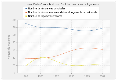 Lods : Evolution des types de logements