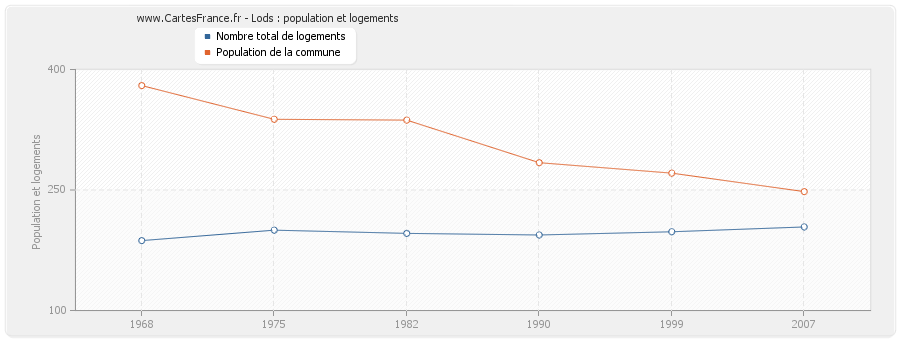 Lods : population et logements