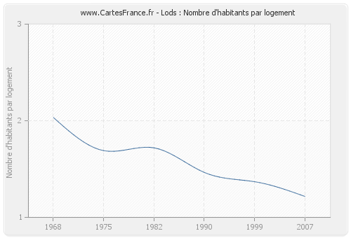 Lods : Nombre d'habitants par logement