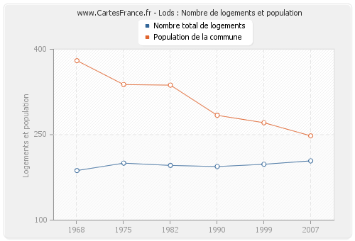 Lods : Nombre de logements et population