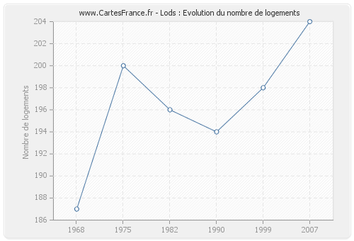 Lods : Evolution du nombre de logements