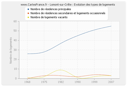 Lomont-sur-Crête : Evolution des types de logements