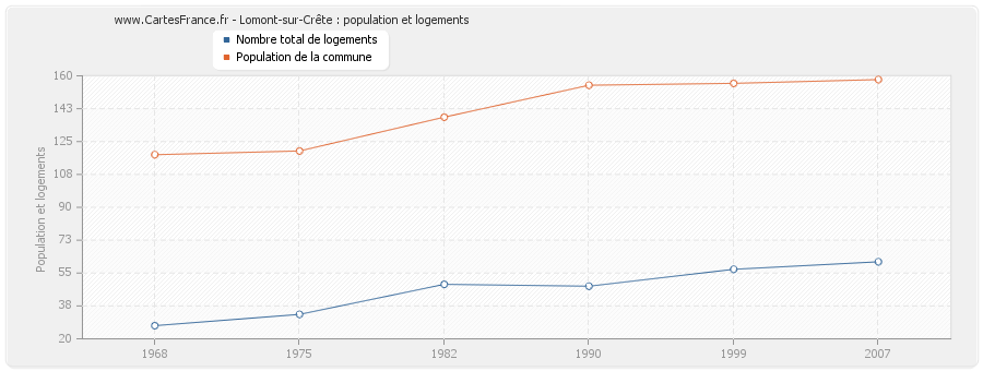 Lomont-sur-Crête : population et logements