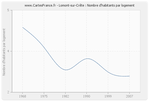 Lomont-sur-Crête : Nombre d'habitants par logement