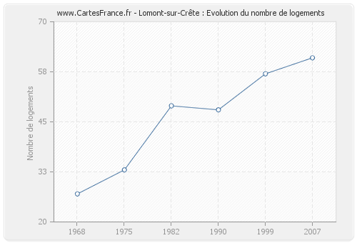 Lomont-sur-Crête : Evolution du nombre de logements