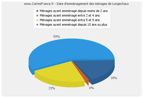 Date d'emménagement des ménages de Longechaux