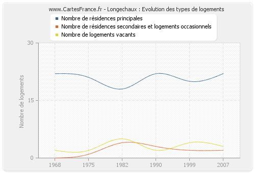 Longechaux : Evolution des types de logements