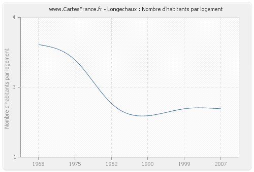 Longechaux : Nombre d'habitants par logement