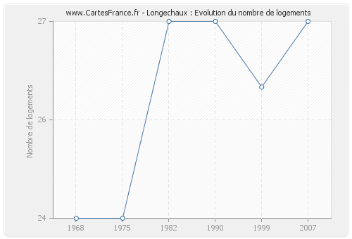 Longechaux : Evolution du nombre de logements