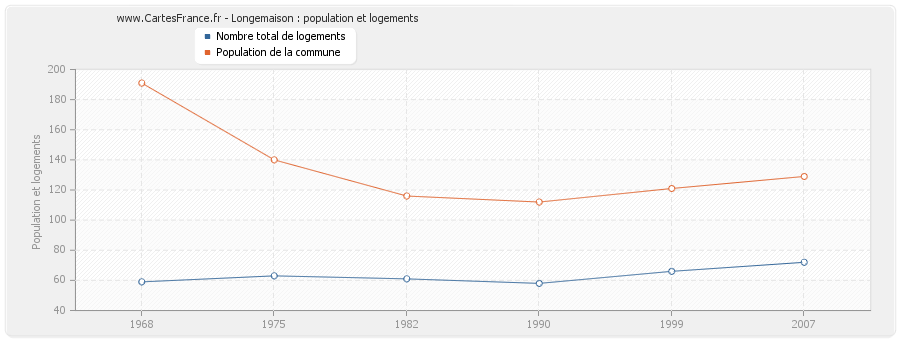 Longemaison : population et logements