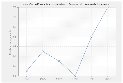 Longemaison : Evolution du nombre de logements