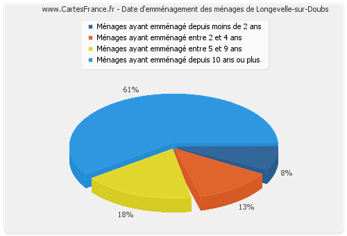 Date d'emménagement des ménages de Longevelle-sur-Doubs