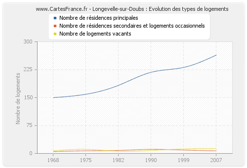 Longevelle-sur-Doubs : Evolution des types de logements