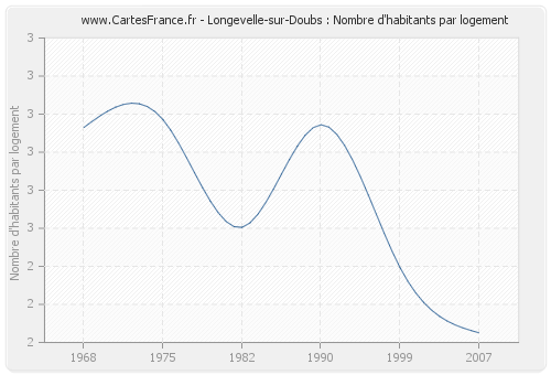 Longevelle-sur-Doubs : Nombre d'habitants par logement