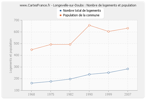 Longevelle-sur-Doubs : Nombre de logements et population