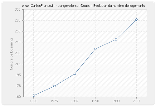 Longevelle-sur-Doubs : Evolution du nombre de logements