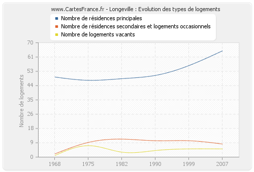 Longeville : Evolution des types de logements