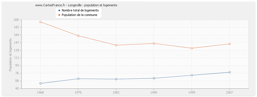 Longeville : population et logements