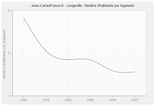 Longeville : Nombre d'habitants par logement