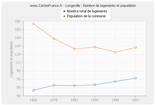 Longeville : Nombre de logements et population