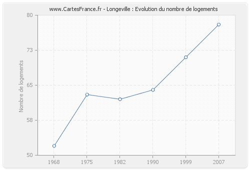 Longeville : Evolution du nombre de logements