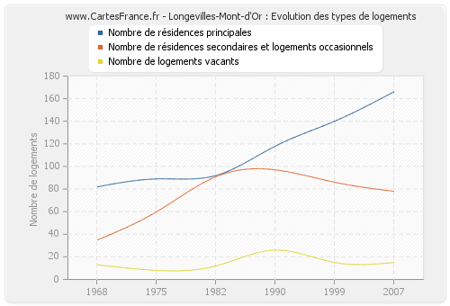 Longevilles-Mont-d'Or : Evolution des types de logements