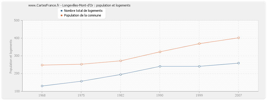 Longevilles-Mont-d'Or : population et logements