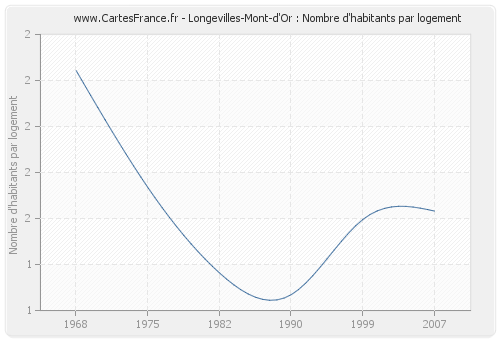 Longevilles-Mont-d'Or : Nombre d'habitants par logement