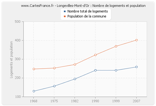 Longevilles-Mont-d'Or : Nombre de logements et population