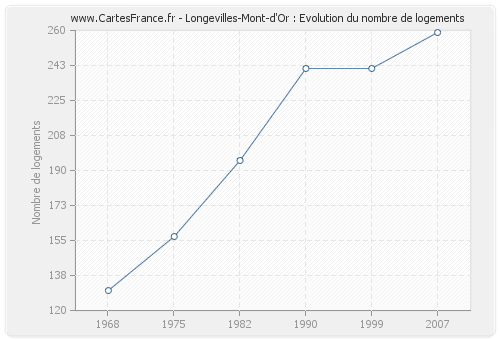 Longevilles-Mont-d'Or : Evolution du nombre de logements