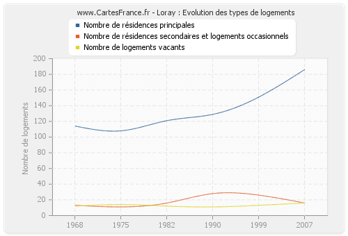 Loray : Evolution des types de logements