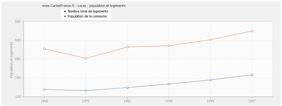 Loray : population et logements