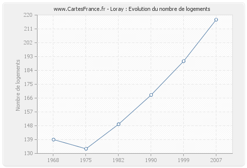 Loray : Evolution du nombre de logements