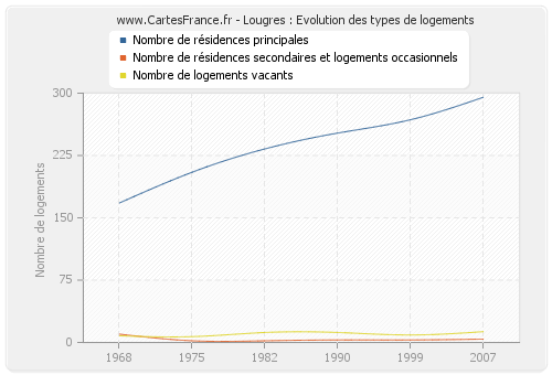 Lougres : Evolution des types de logements