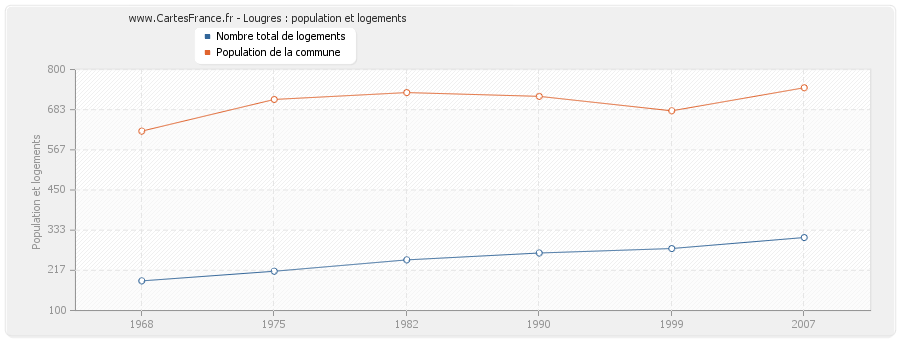 Lougres : population et logements