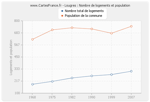 Lougres : Nombre de logements et population