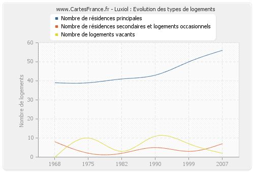 Luxiol : Evolution des types de logements