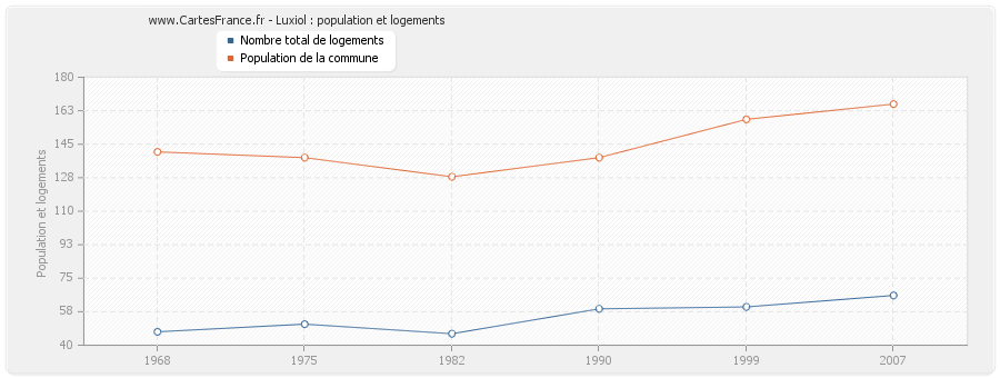 Luxiol : population et logements