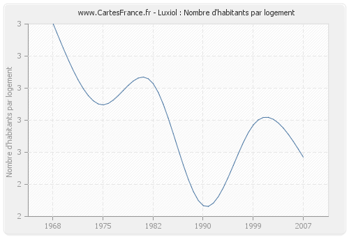 Luxiol : Nombre d'habitants par logement