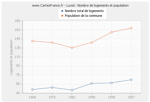 Luxiol : Nombre de logements et population