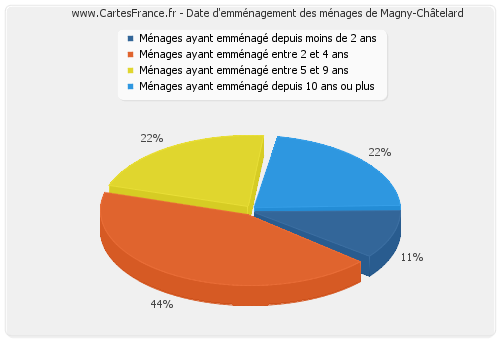 Date d'emménagement des ménages de Magny-Châtelard