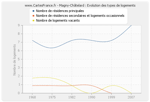 Magny-Châtelard : Evolution des types de logements