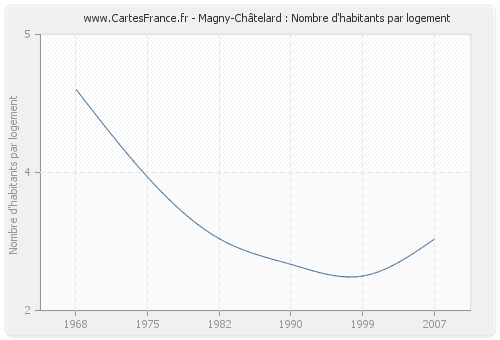 Magny-Châtelard : Nombre d'habitants par logement