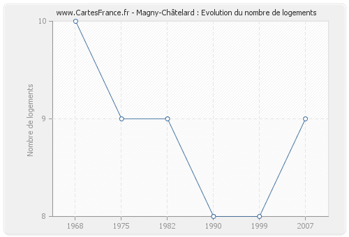 Magny-Châtelard : Evolution du nombre de logements