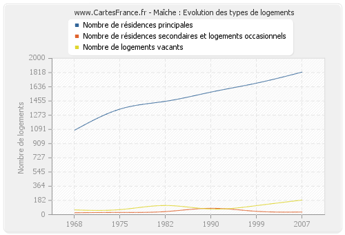 Maîche : Evolution des types de logements