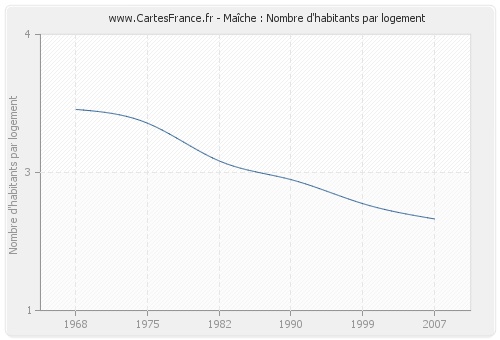 Maîche : Nombre d'habitants par logement